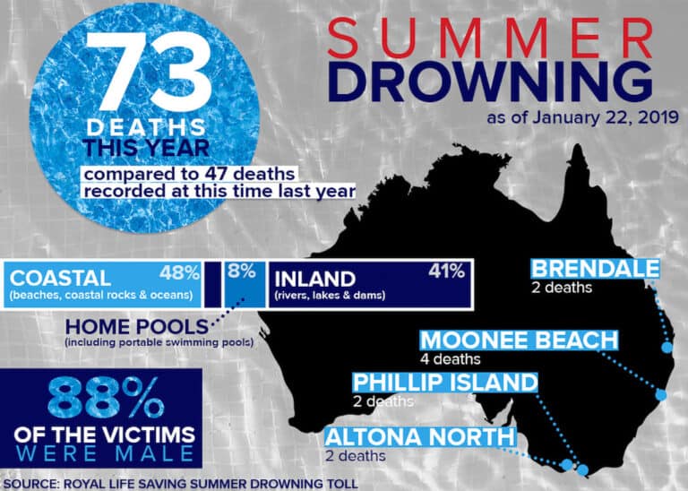 Breaking: Australians Drowning At Record Levels While Surf Life Saving Ceo Vacations! 1