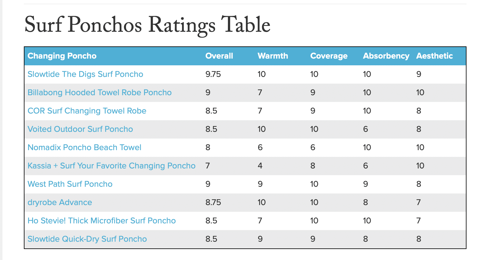 Surf poncho ratings by The Inertia